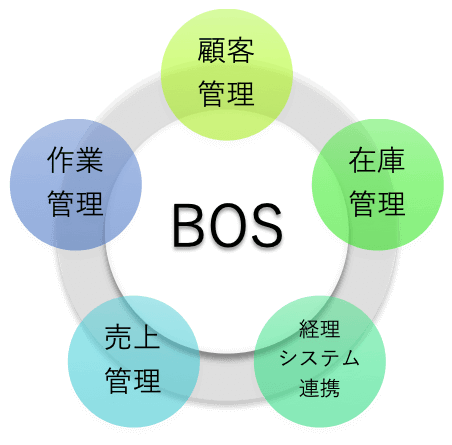 BOSシステム