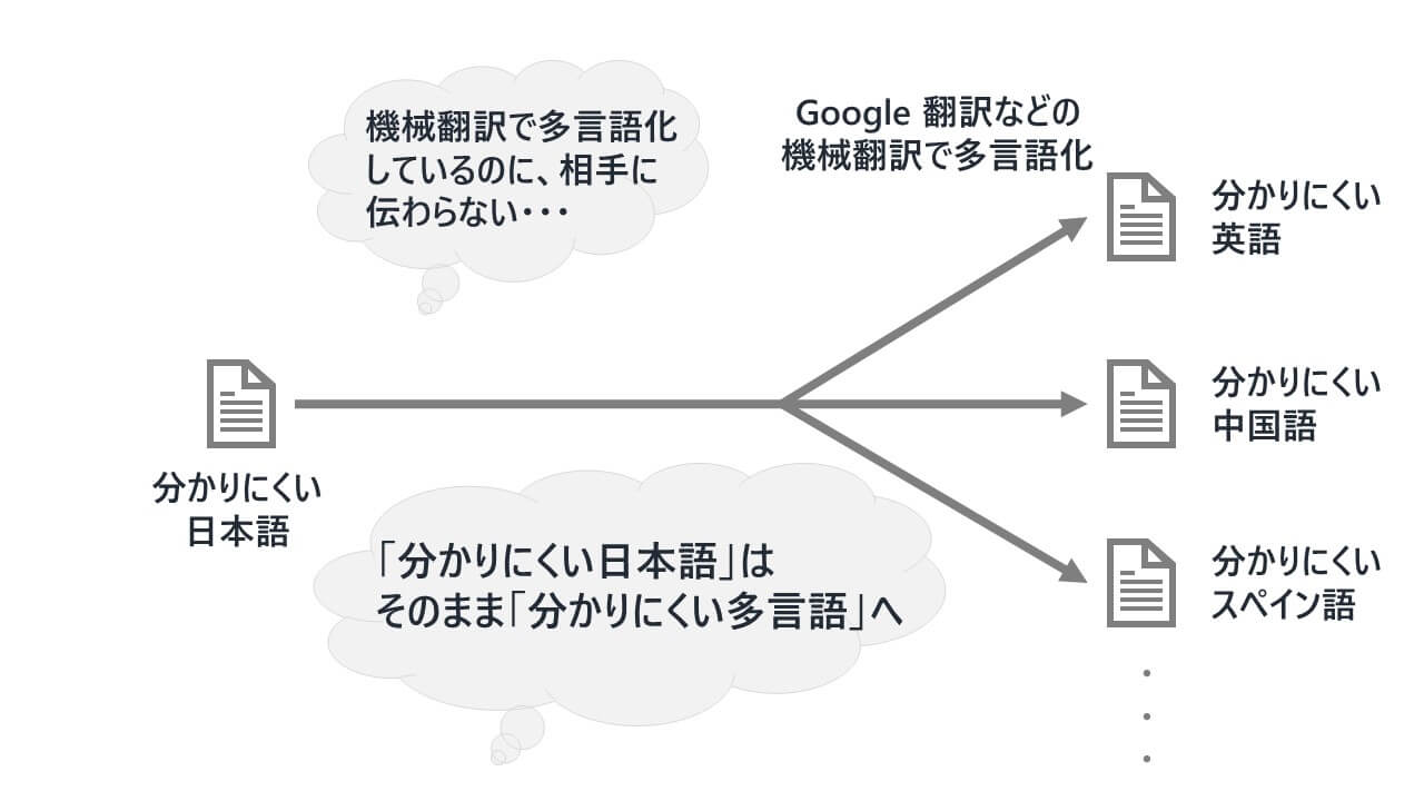 これまでの機械翻訳のイメージ