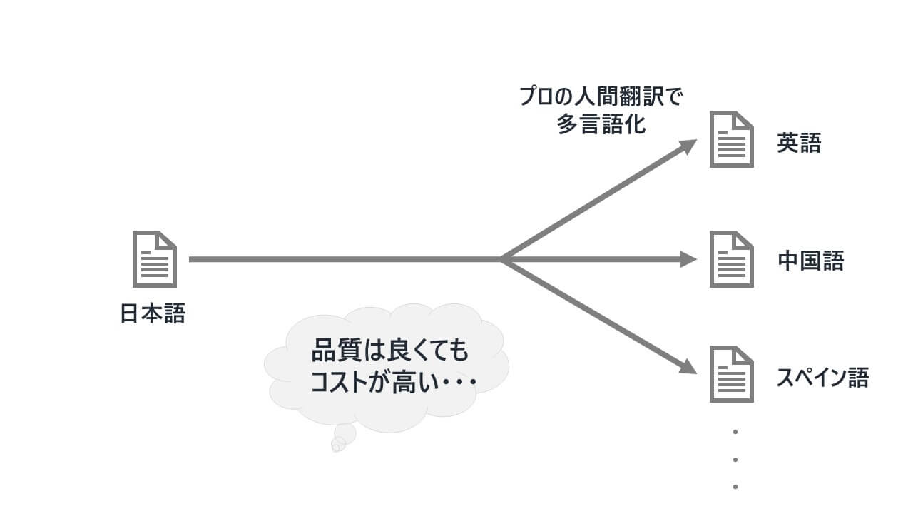 これまでの人間翻訳のイメージ